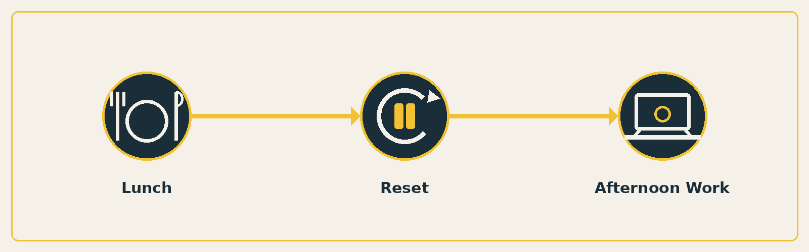 A simple three-step motif: Lunch, then Reset, then Afternoon Work, connected by arrows.